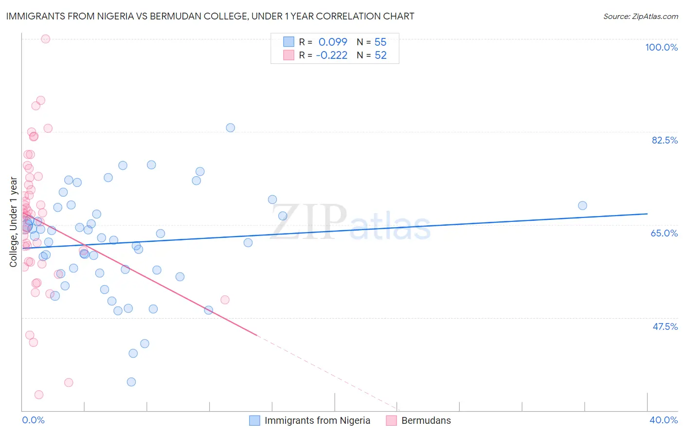 Immigrants from Nigeria vs Bermudan College, Under 1 year