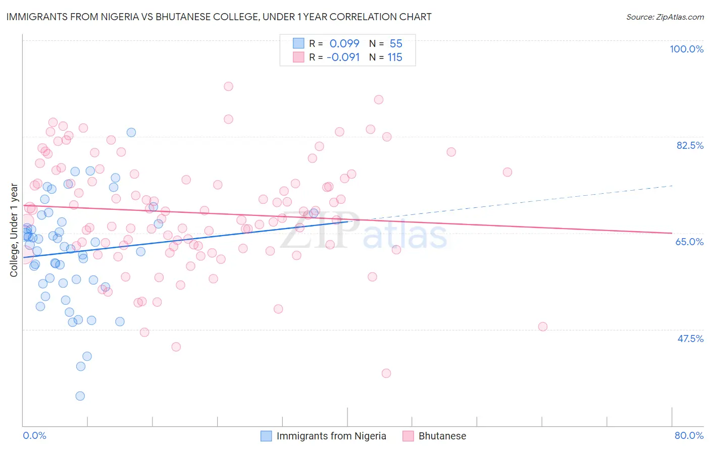 Immigrants from Nigeria vs Bhutanese College, Under 1 year