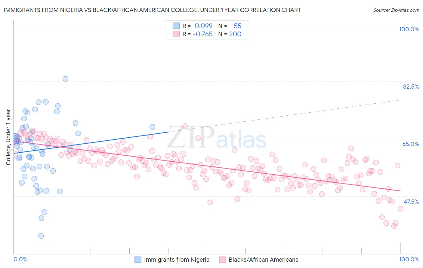 Immigrants from Nigeria vs Black/African American College, Under 1 year