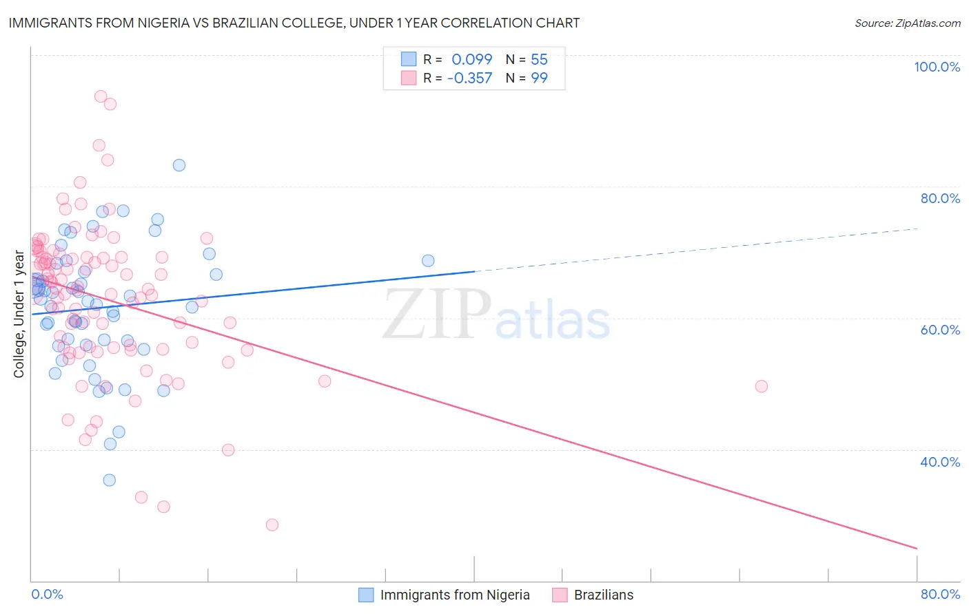 Immigrants from Nigeria vs Brazilian College, Under 1 year