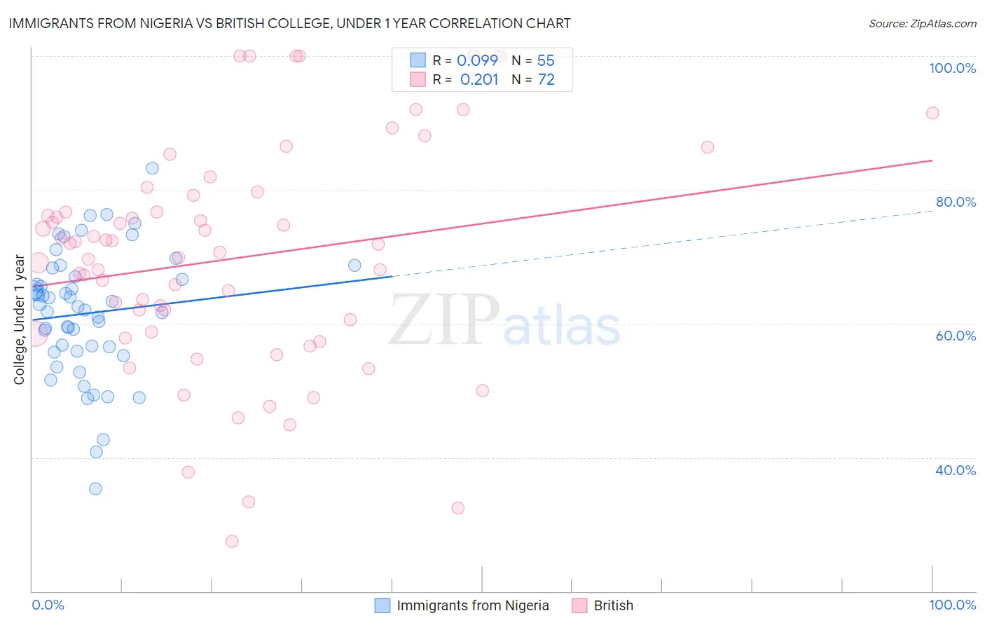 Immigrants from Nigeria vs British College, Under 1 year