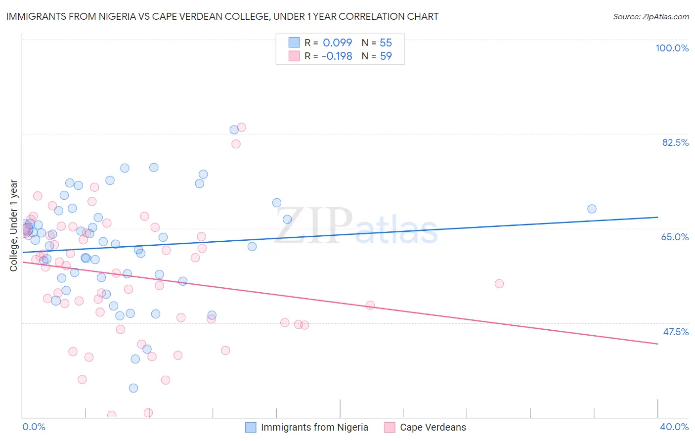 Immigrants from Nigeria vs Cape Verdean College, Under 1 year
