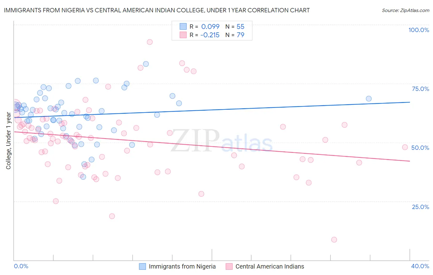 Immigrants from Nigeria vs Central American Indian College, Under 1 year