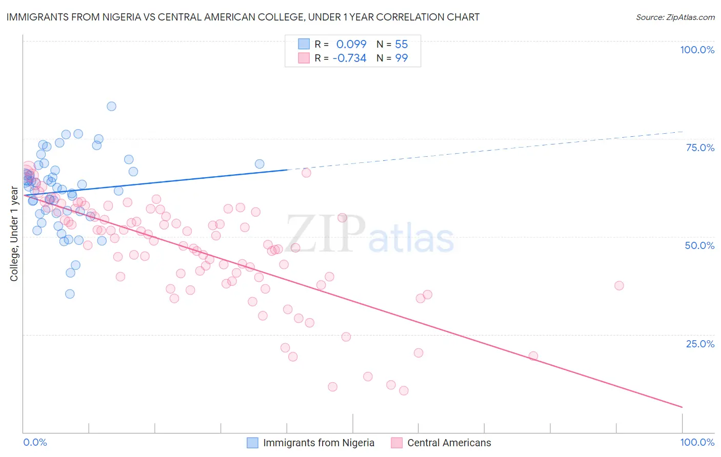 Immigrants from Nigeria vs Central American College, Under 1 year