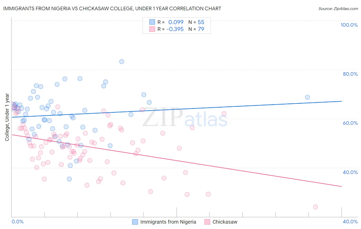 Immigrants from Nigeria vs Chickasaw College, Under 1 year