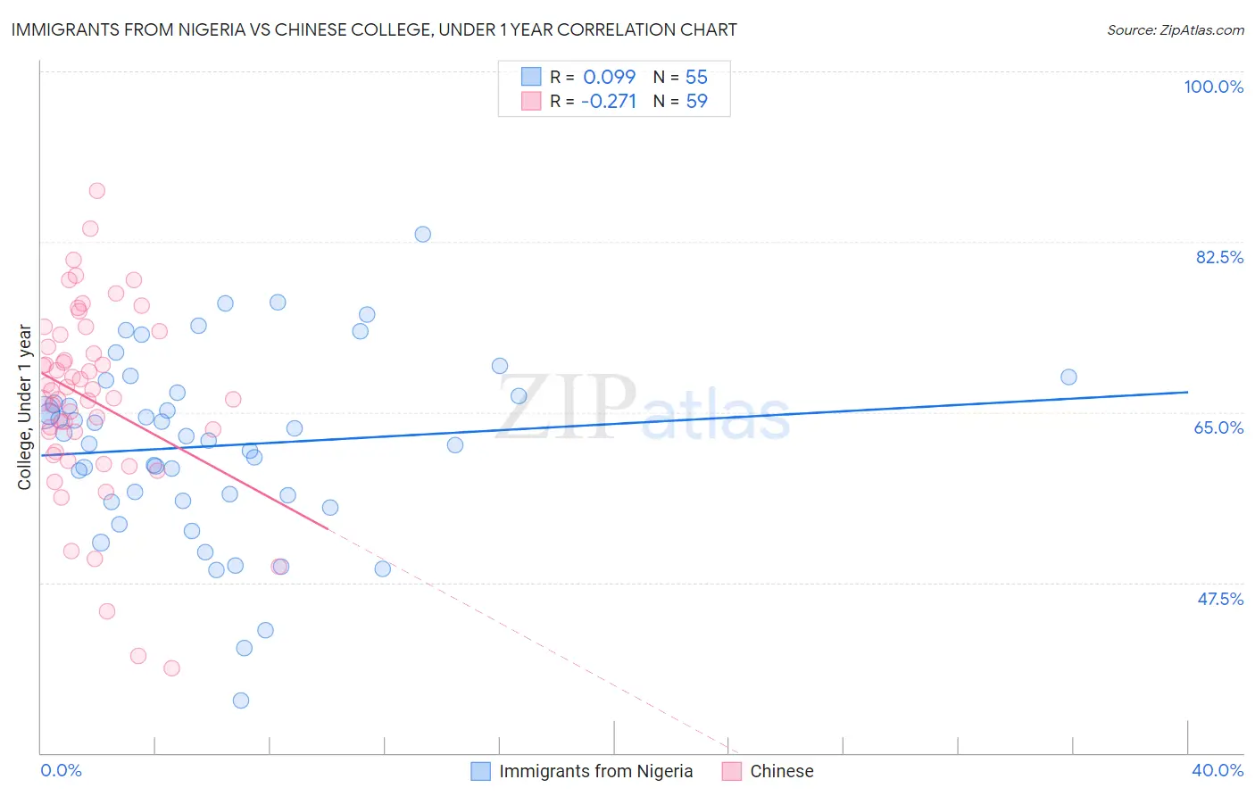Immigrants from Nigeria vs Chinese College, Under 1 year