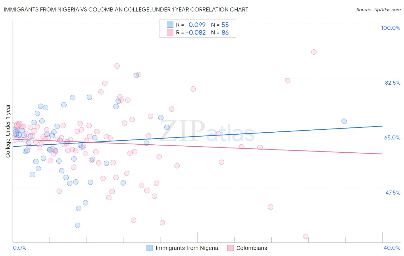 Immigrants from Nigeria vs Colombian College, Under 1 year