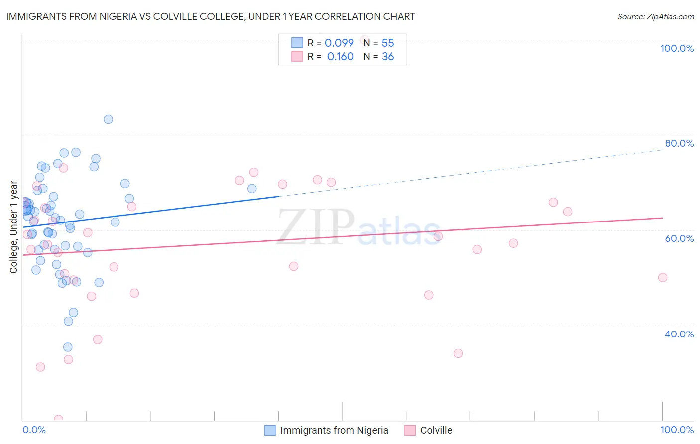 Immigrants from Nigeria vs Colville College, Under 1 year