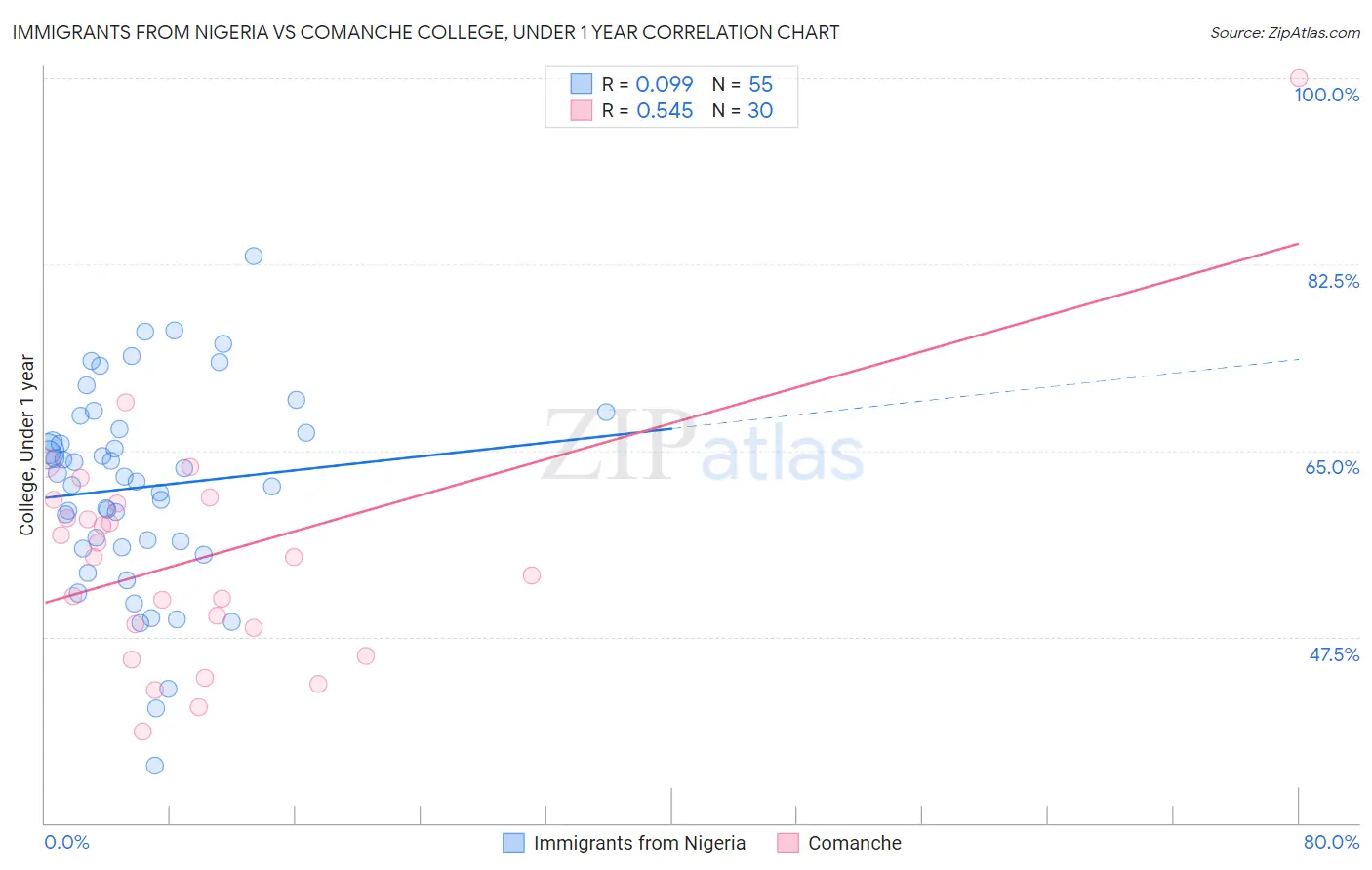 Immigrants from Nigeria vs Comanche College, Under 1 year