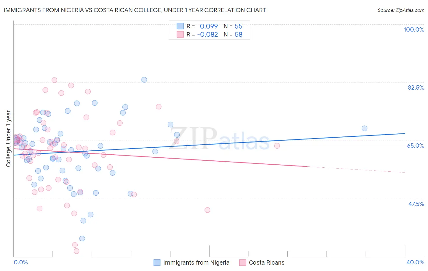 Immigrants from Nigeria vs Costa Rican College, Under 1 year