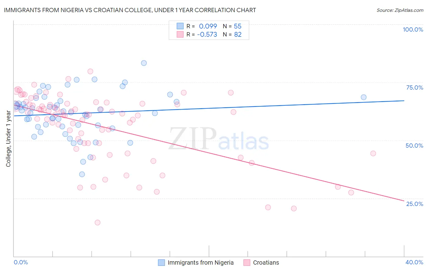 Immigrants from Nigeria vs Croatian College, Under 1 year