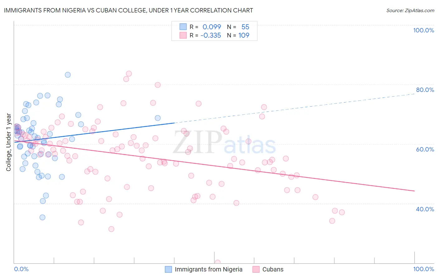 Immigrants from Nigeria vs Cuban College, Under 1 year