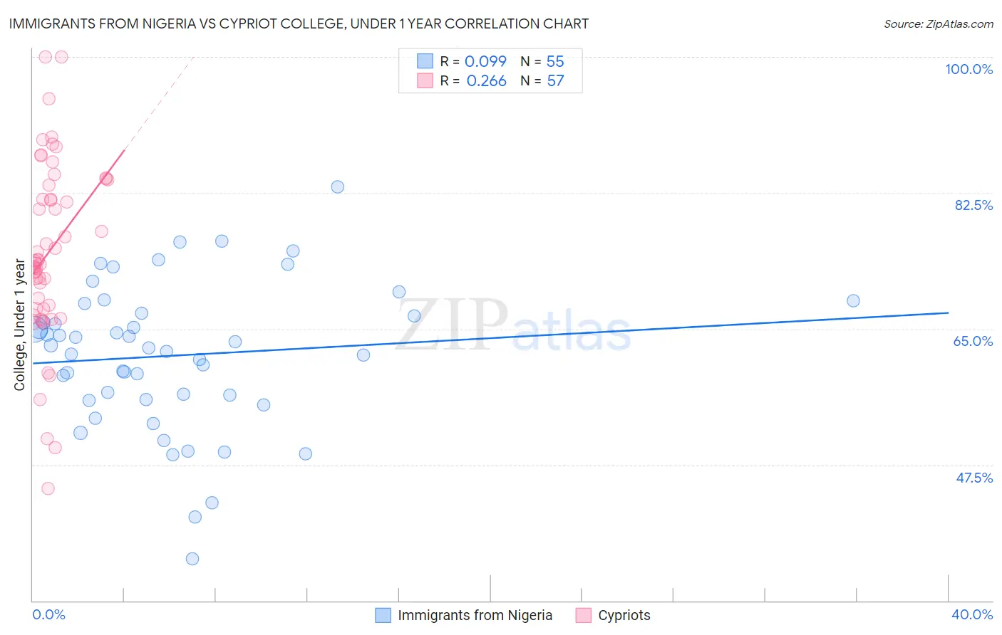 Immigrants from Nigeria vs Cypriot College, Under 1 year