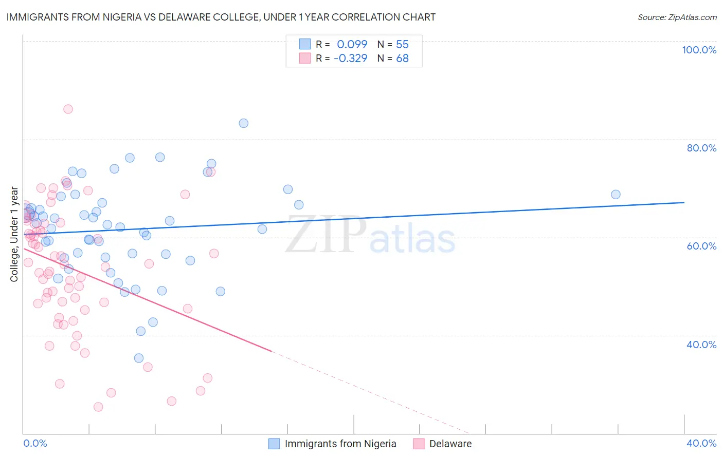 Immigrants from Nigeria vs Delaware College, Under 1 year