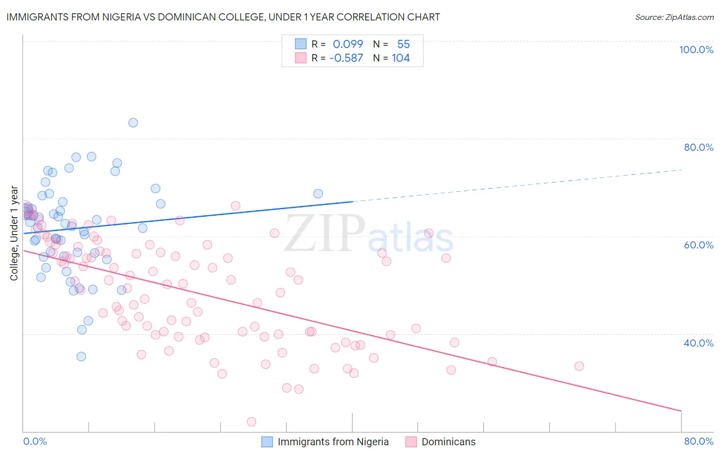 Immigrants from Nigeria vs Dominican College, Under 1 year
