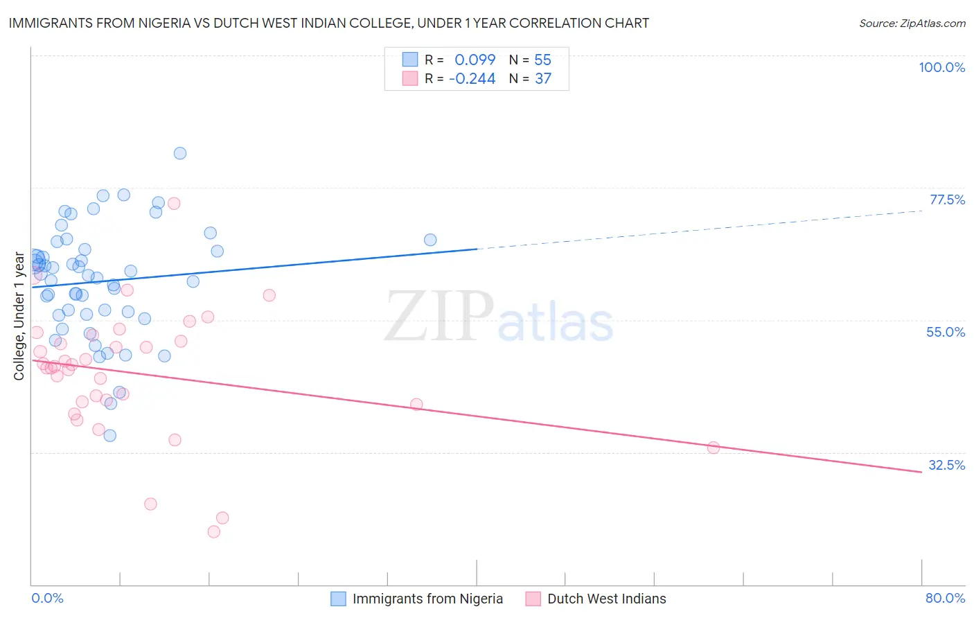 Immigrants from Nigeria vs Dutch West Indian College, Under 1 year