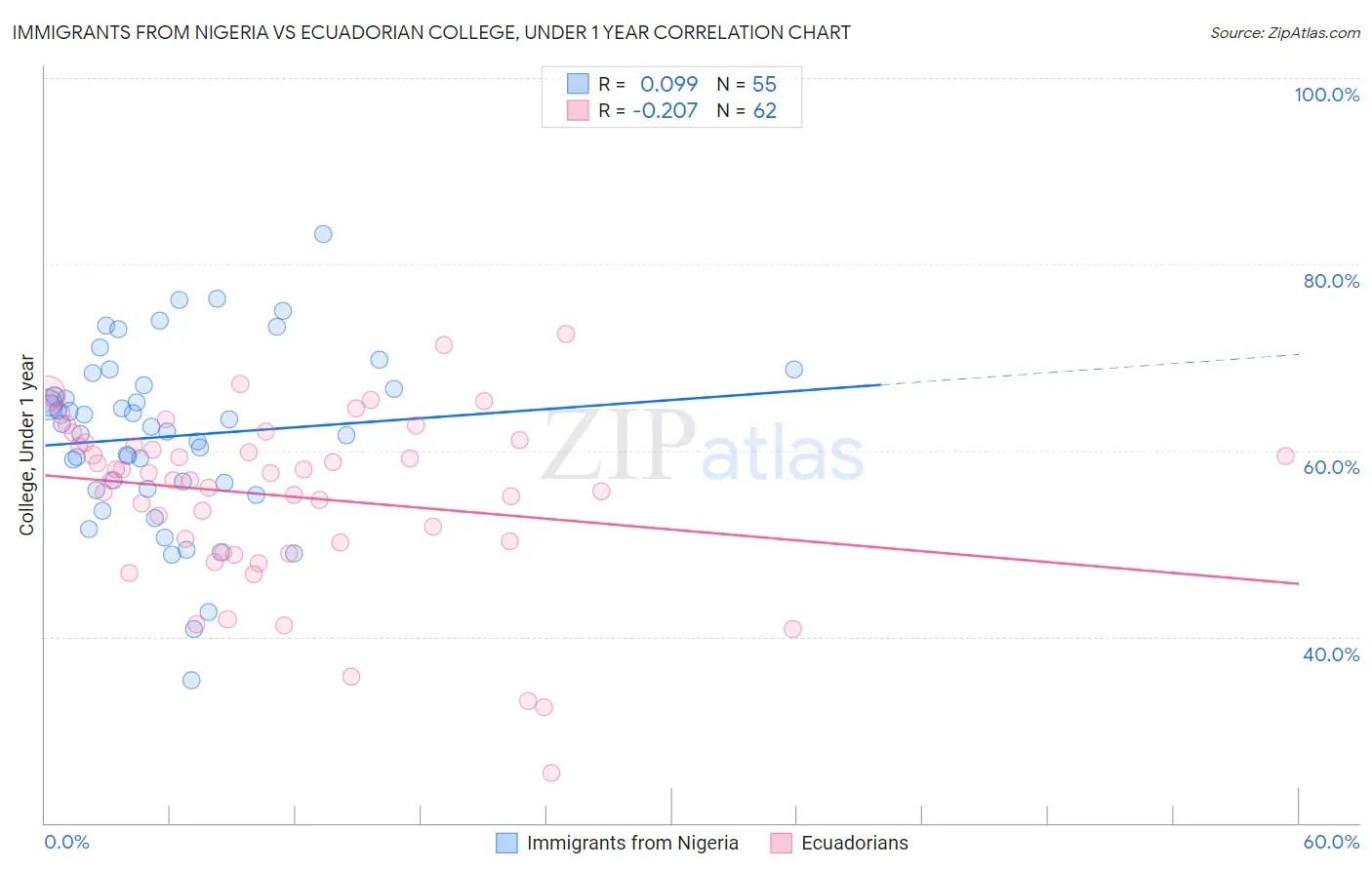 Immigrants from Nigeria vs Ecuadorian College, Under 1 year