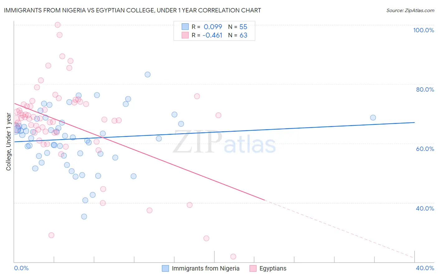 Immigrants from Nigeria vs Egyptian College, Under 1 year