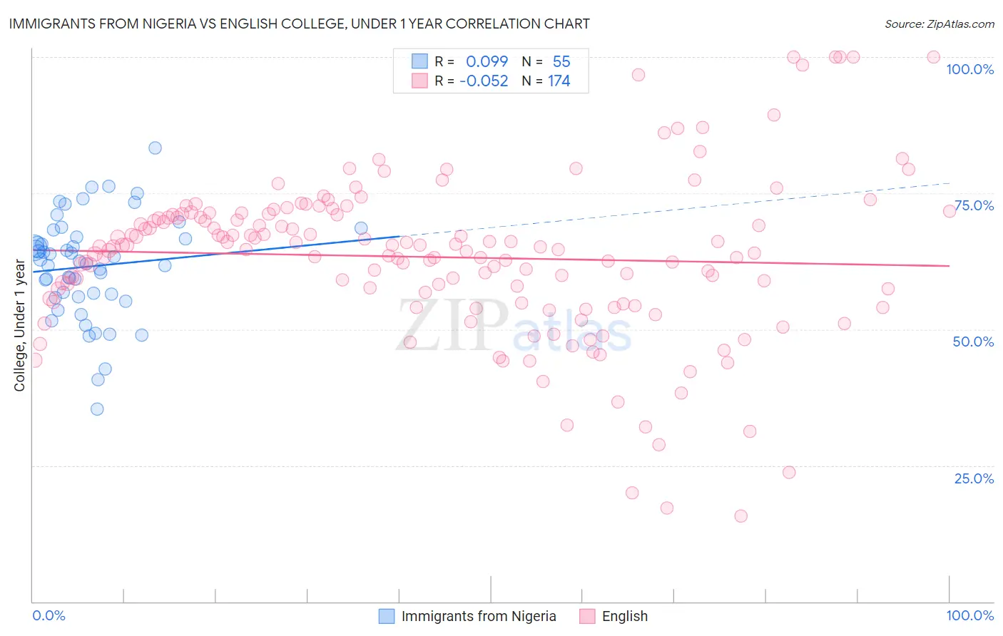 Immigrants from Nigeria vs English College, Under 1 year