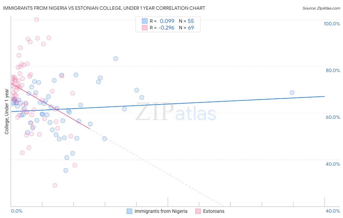 Immigrants from Nigeria vs Estonian College, Under 1 year