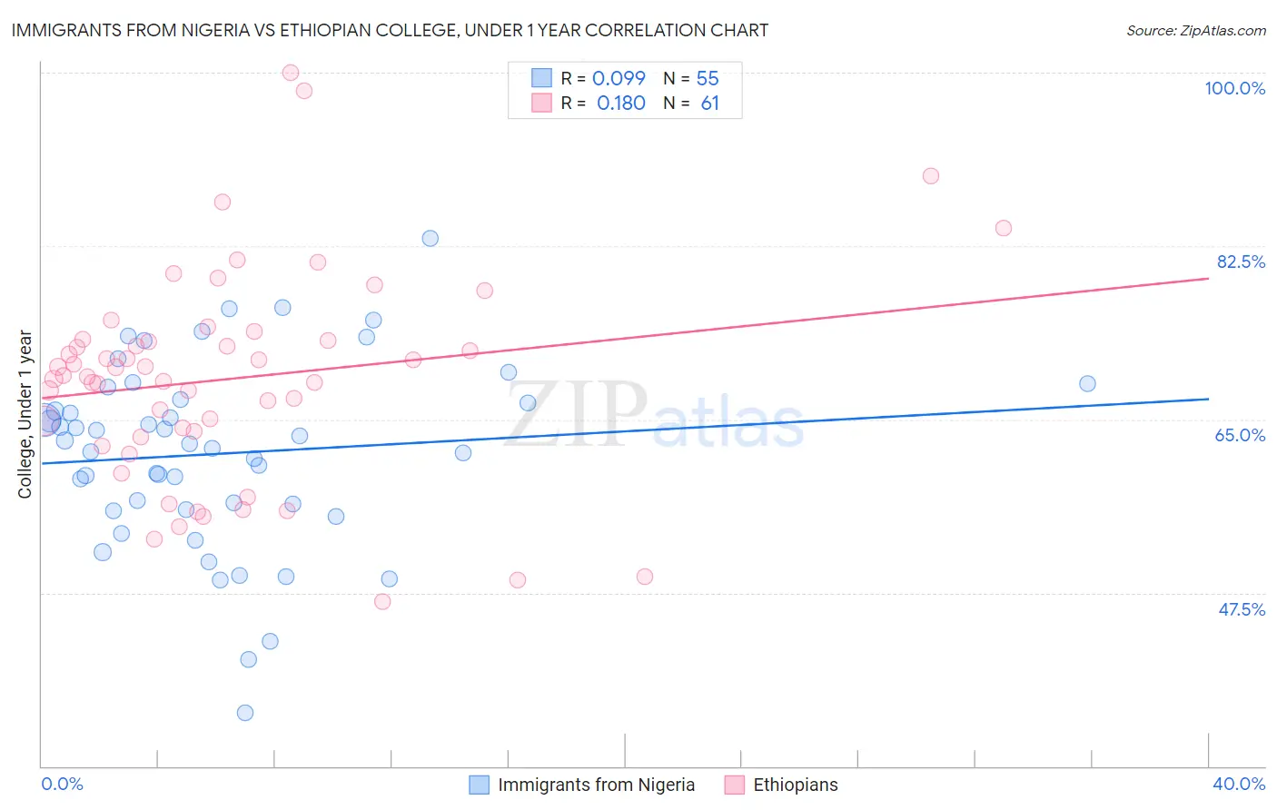 Immigrants from Nigeria vs Ethiopian College, Under 1 year