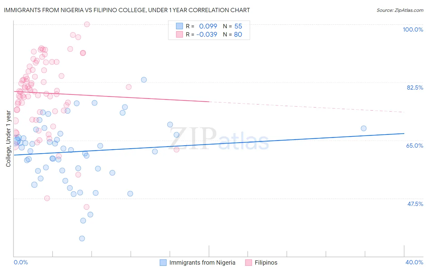 Immigrants from Nigeria vs Filipino College, Under 1 year