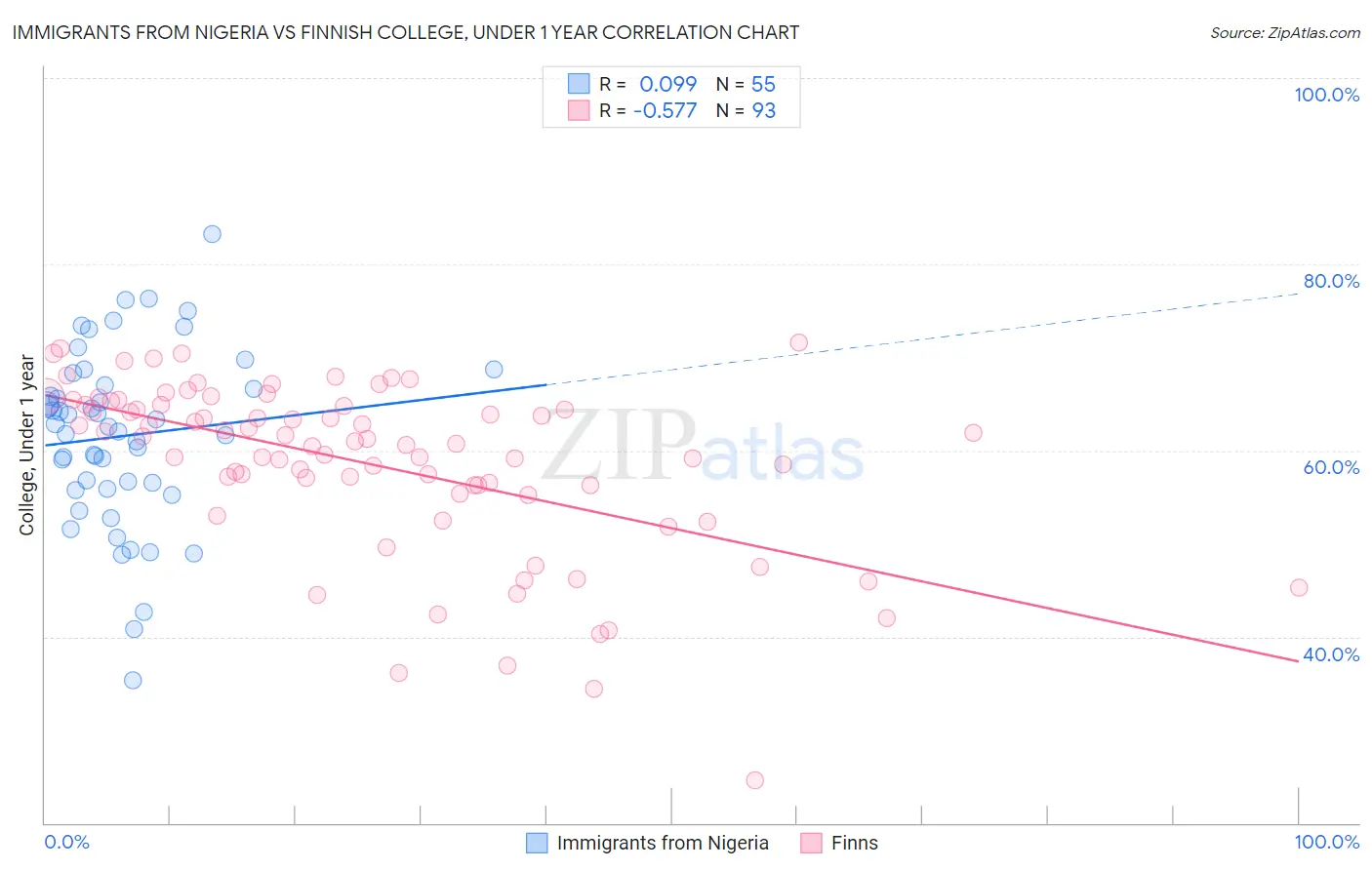 Immigrants from Nigeria vs Finnish College, Under 1 year