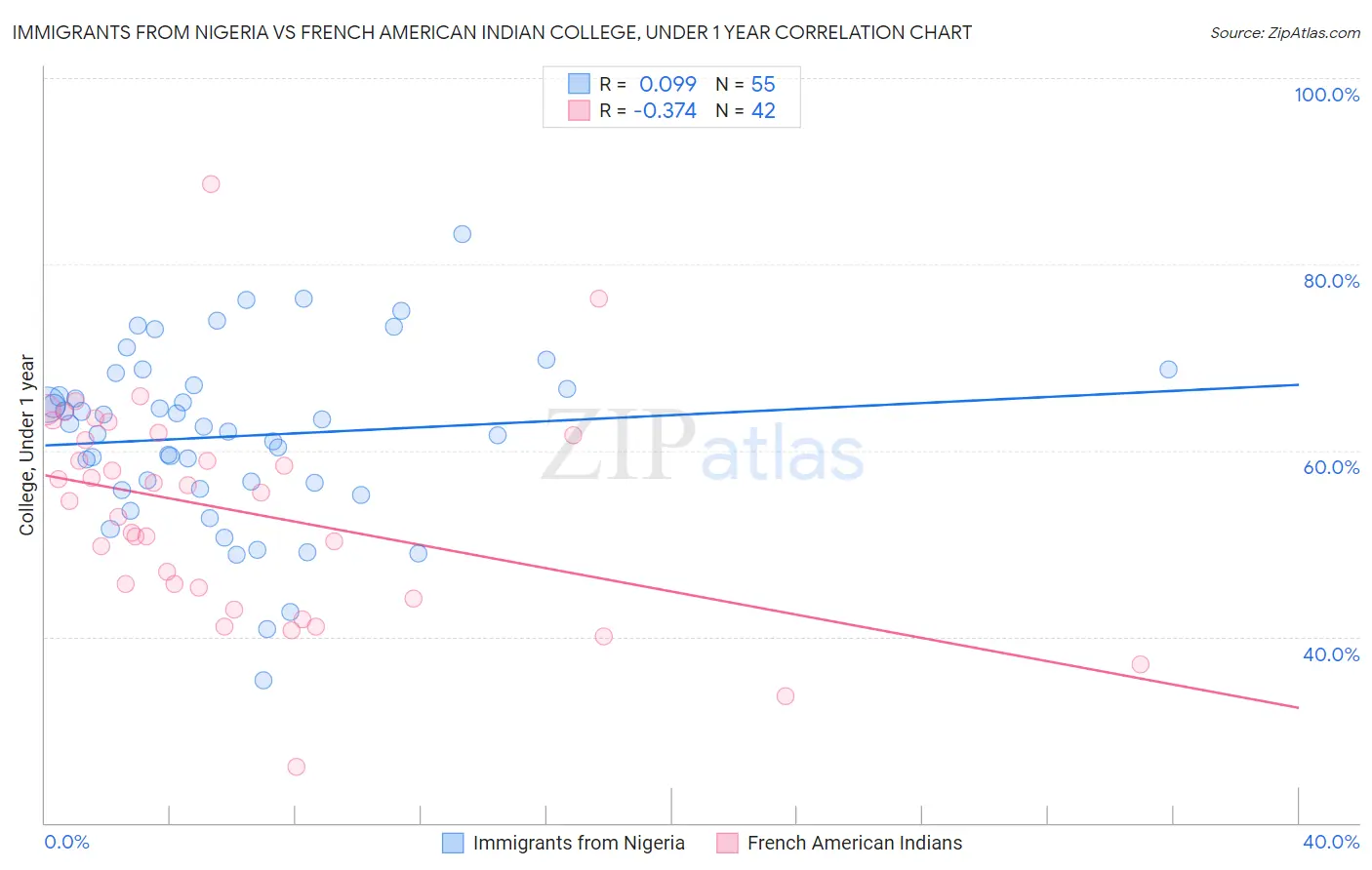 Immigrants from Nigeria vs French American Indian College, Under 1 year