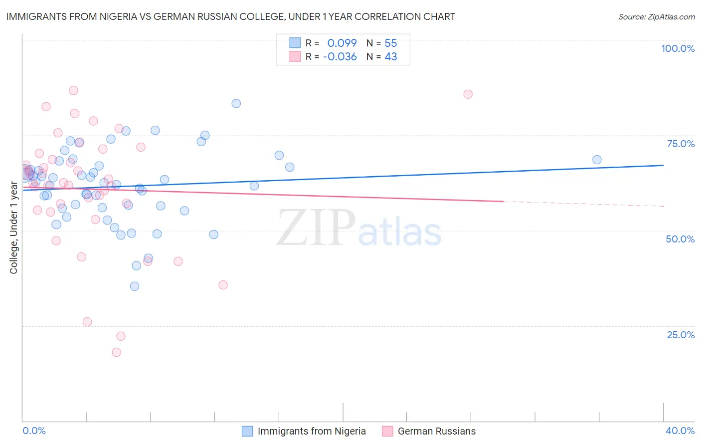 Immigrants from Nigeria vs German Russian College, Under 1 year