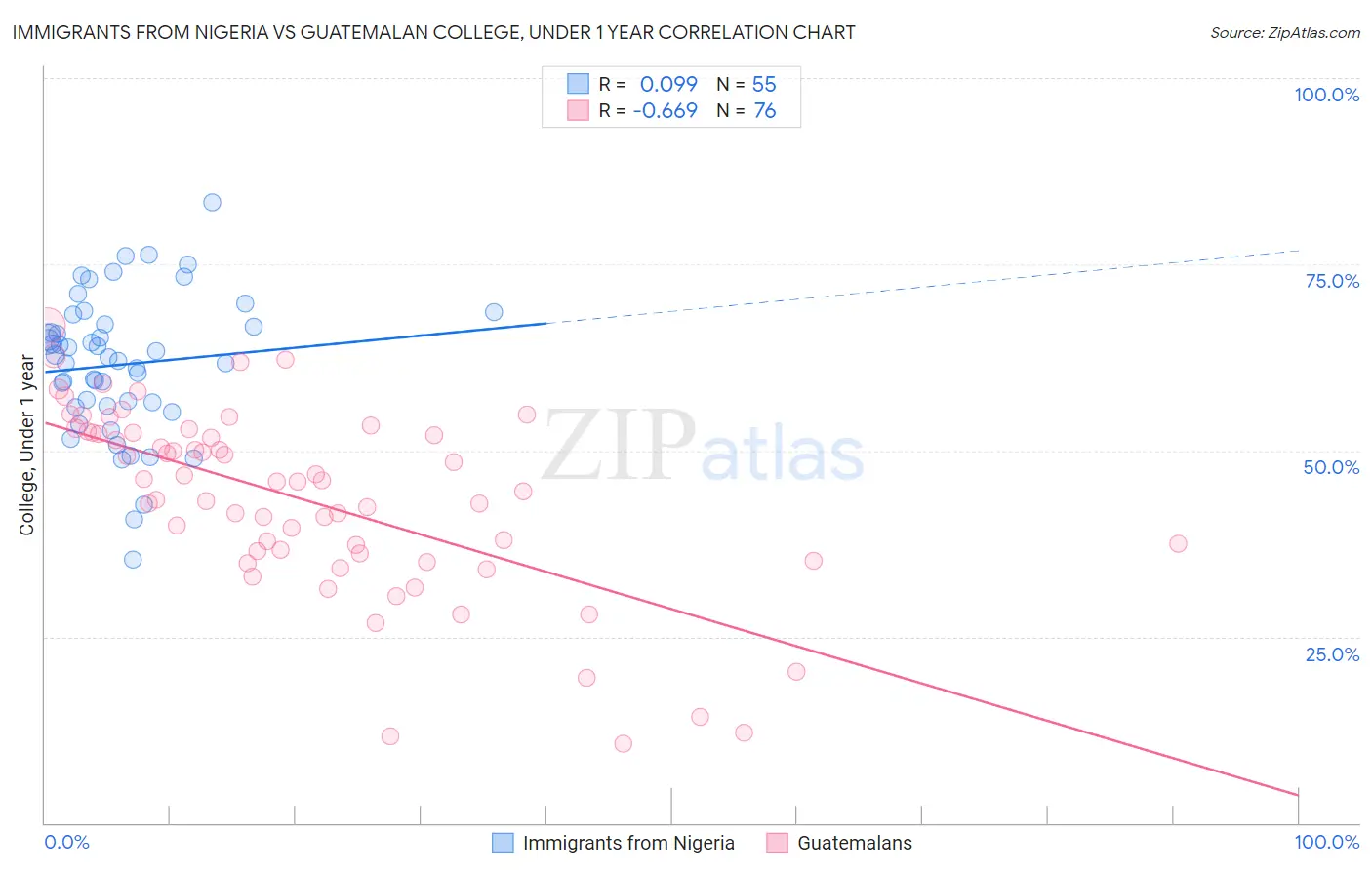 Immigrants from Nigeria vs Guatemalan College, Under 1 year