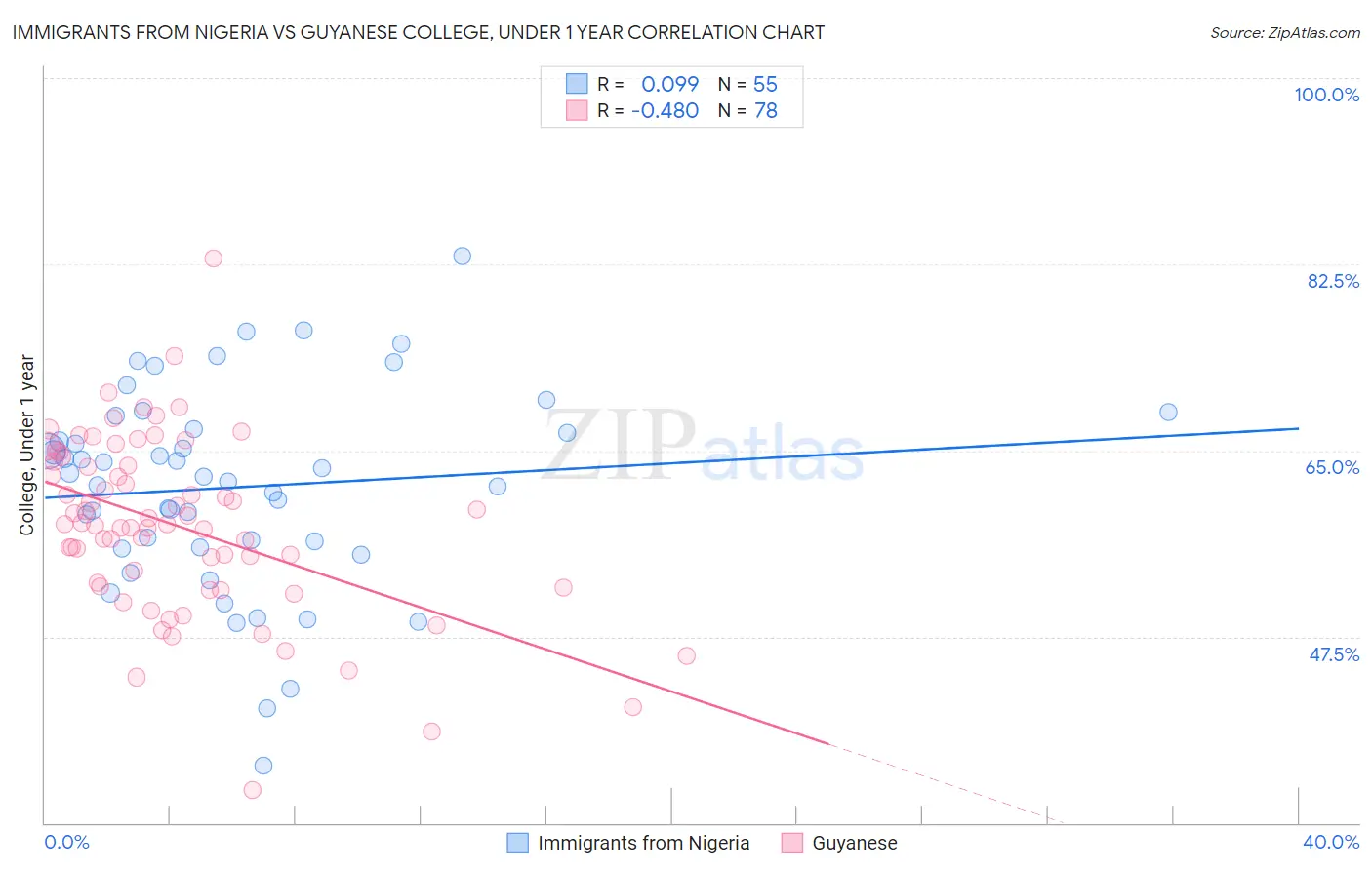 Immigrants from Nigeria vs Guyanese College, Under 1 year