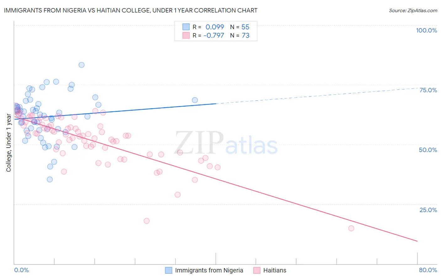 Immigrants from Nigeria vs Haitian College, Under 1 year