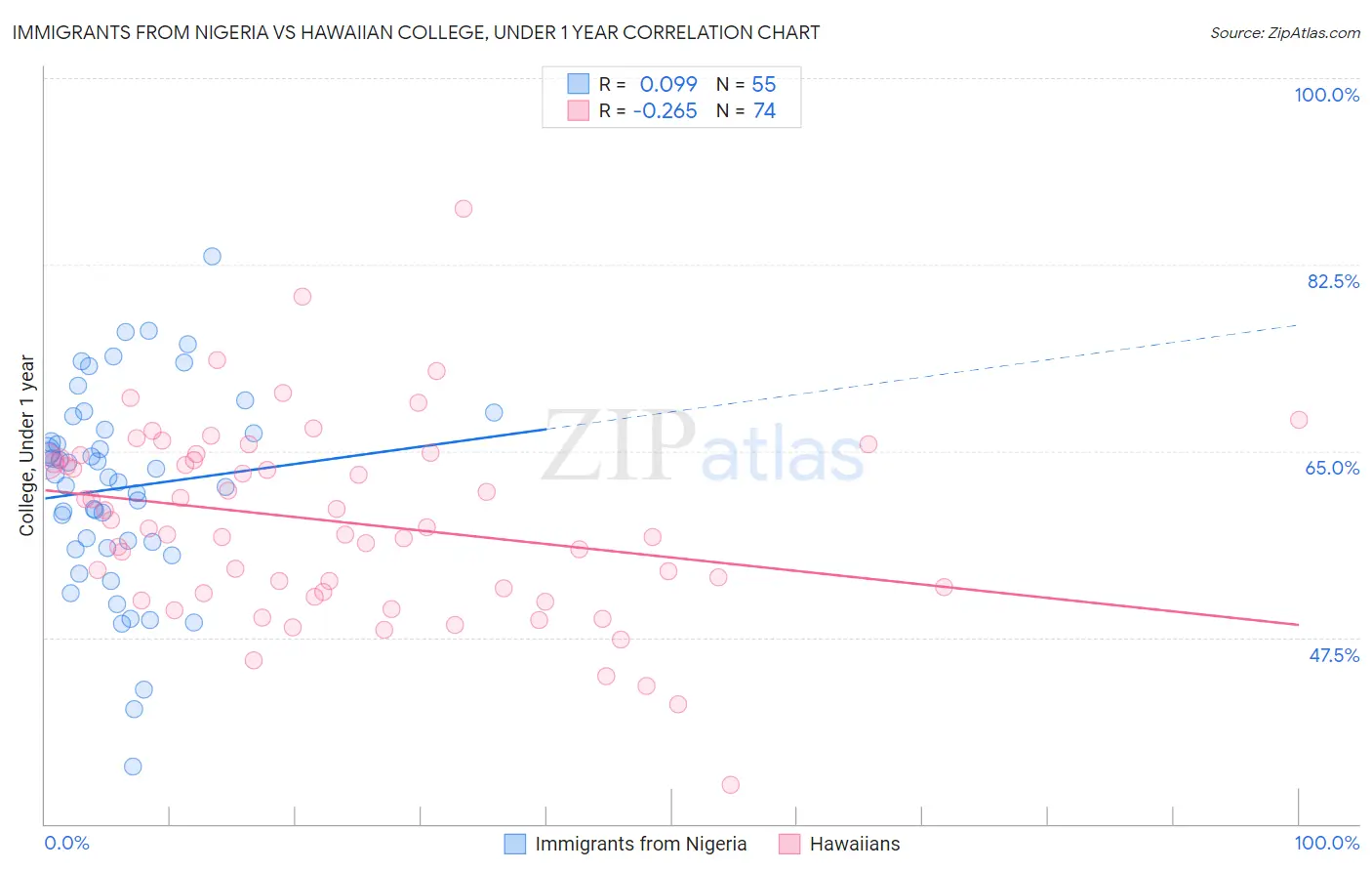Immigrants from Nigeria vs Hawaiian College, Under 1 year