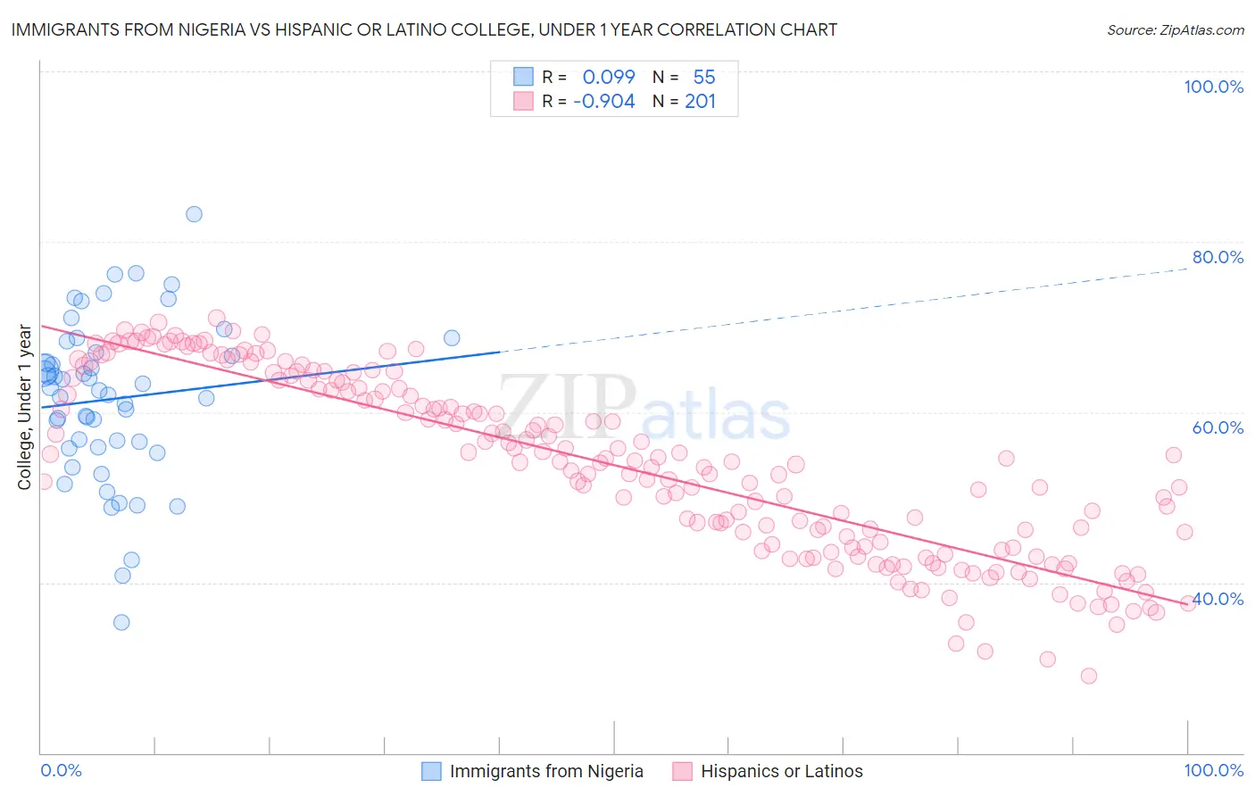 Immigrants from Nigeria vs Hispanic or Latino College, Under 1 year
