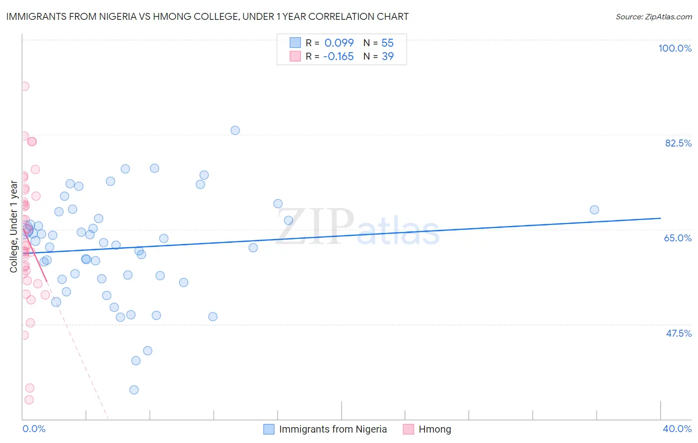 Immigrants from Nigeria vs Hmong College, Under 1 year