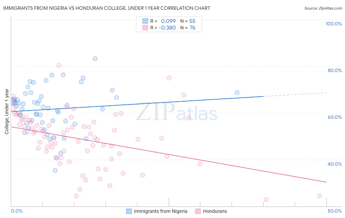 Immigrants from Nigeria vs Honduran College, Under 1 year