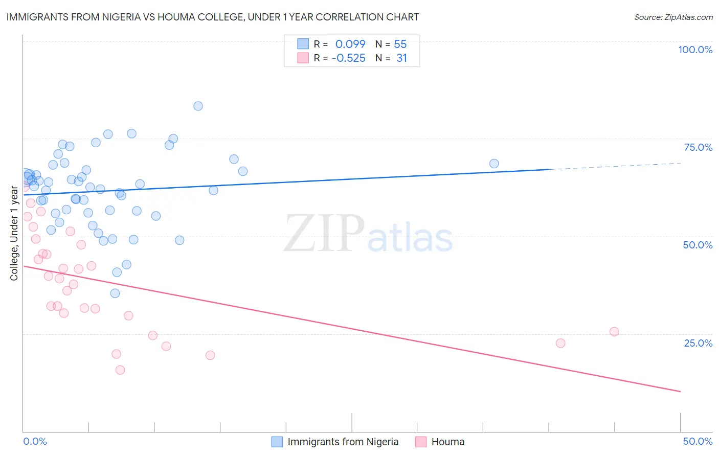 Immigrants from Nigeria vs Houma College, Under 1 year