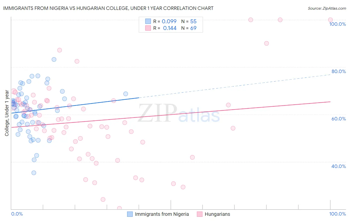 Immigrants from Nigeria vs Hungarian College, Under 1 year
