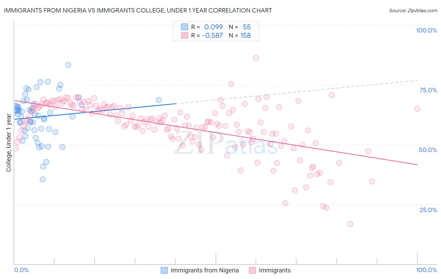 Immigrants from Nigeria vs Immigrants College, Under 1 year