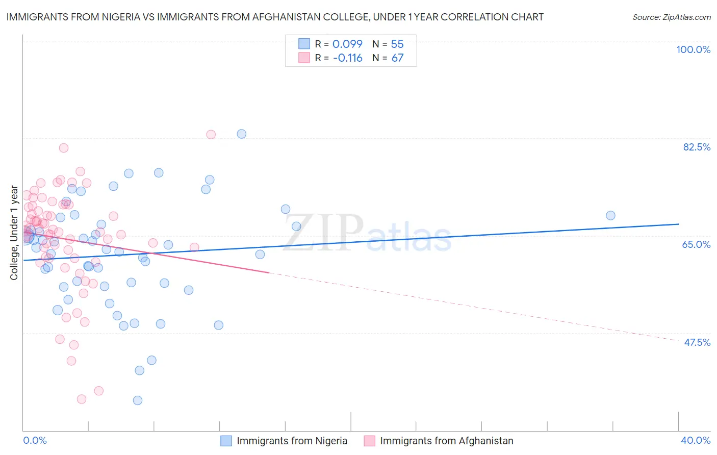 Immigrants from Nigeria vs Immigrants from Afghanistan College, Under 1 year