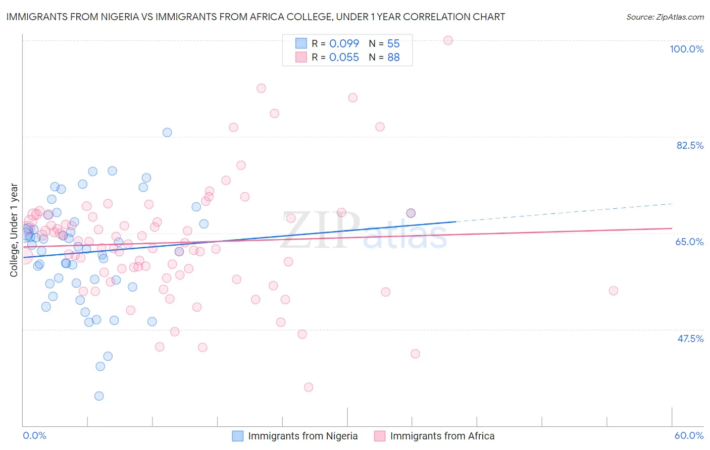 Immigrants from Nigeria vs Immigrants from Africa College, Under 1 year