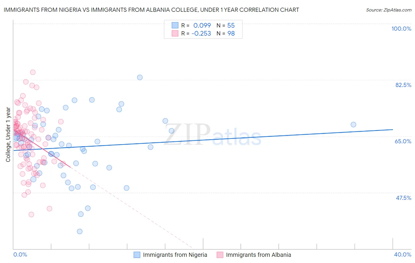 Immigrants from Nigeria vs Immigrants from Albania College, Under 1 year