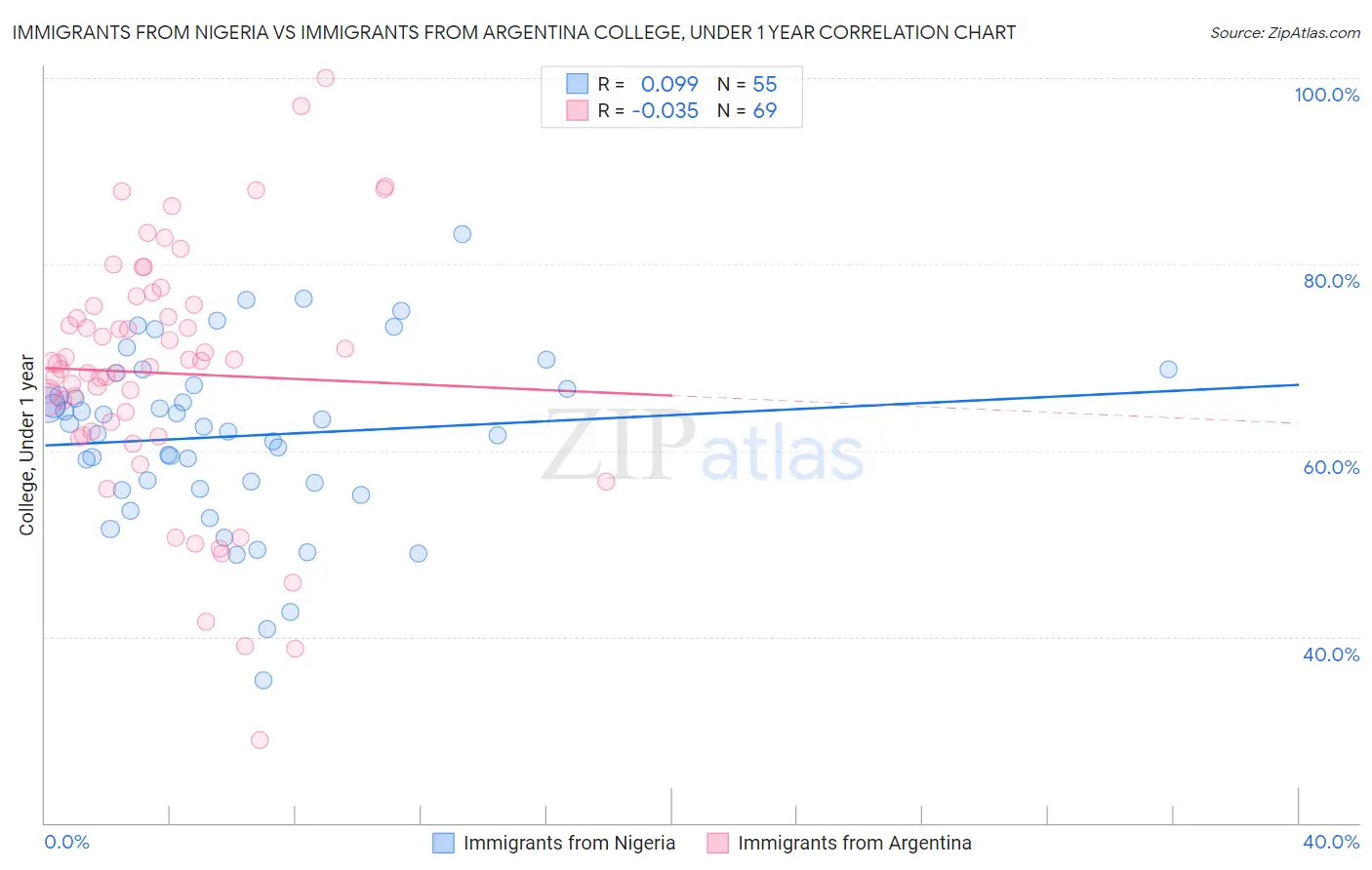 Immigrants from Nigeria vs Immigrants from Argentina College, Under 1 year