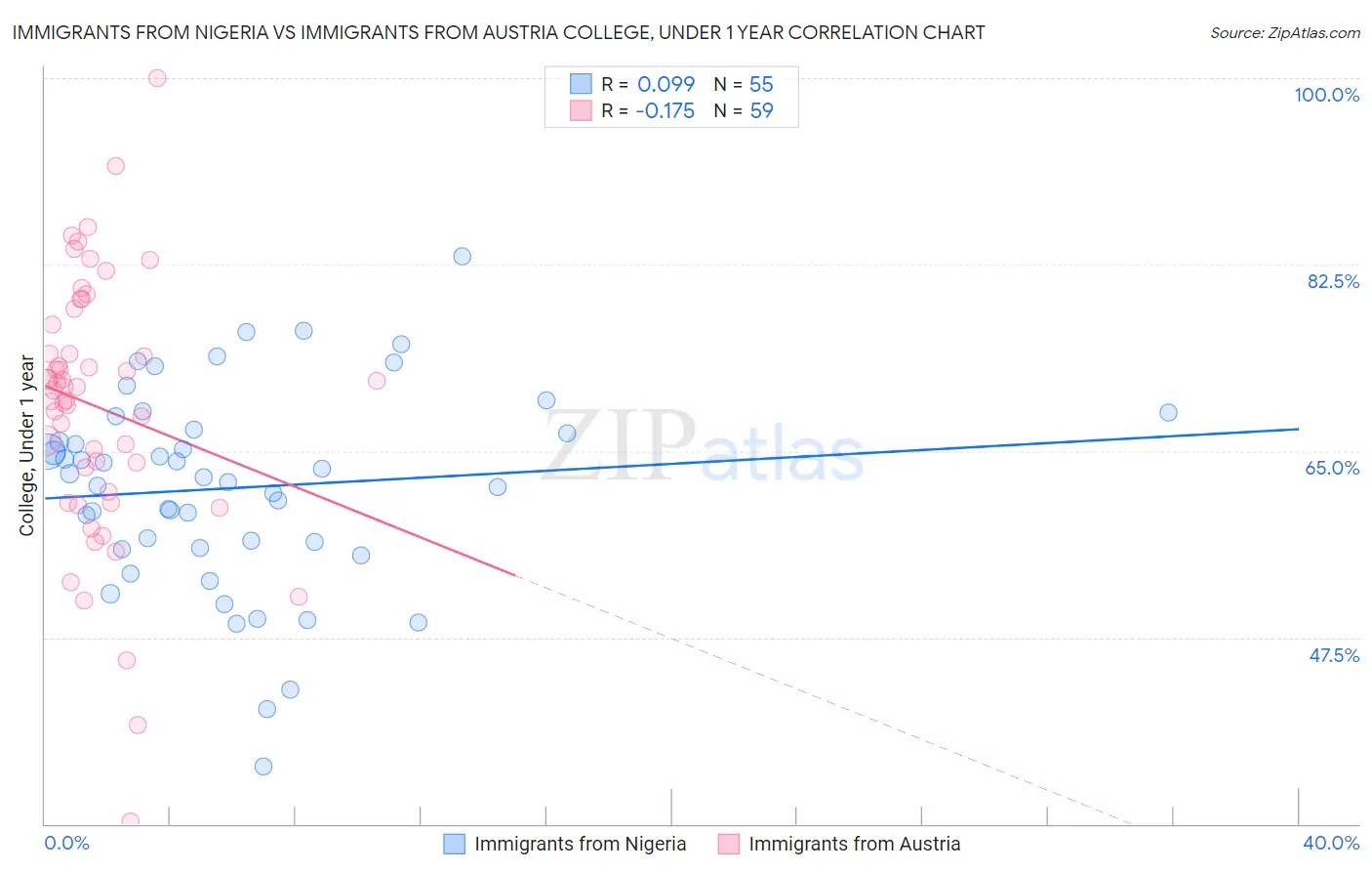 Immigrants from Nigeria vs Immigrants from Austria College, Under 1 year