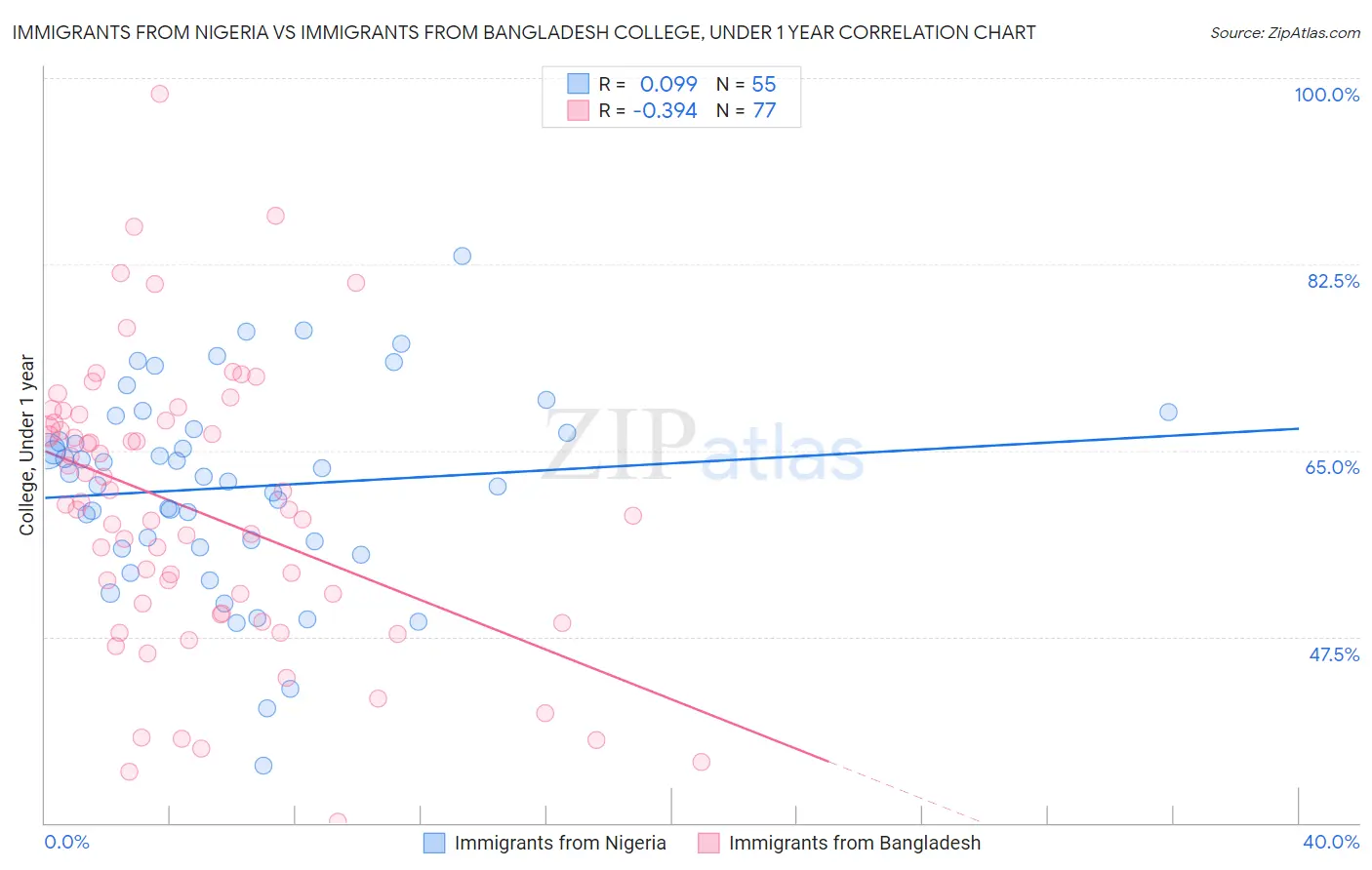 Immigrants from Nigeria vs Immigrants from Bangladesh College, Under 1 year
