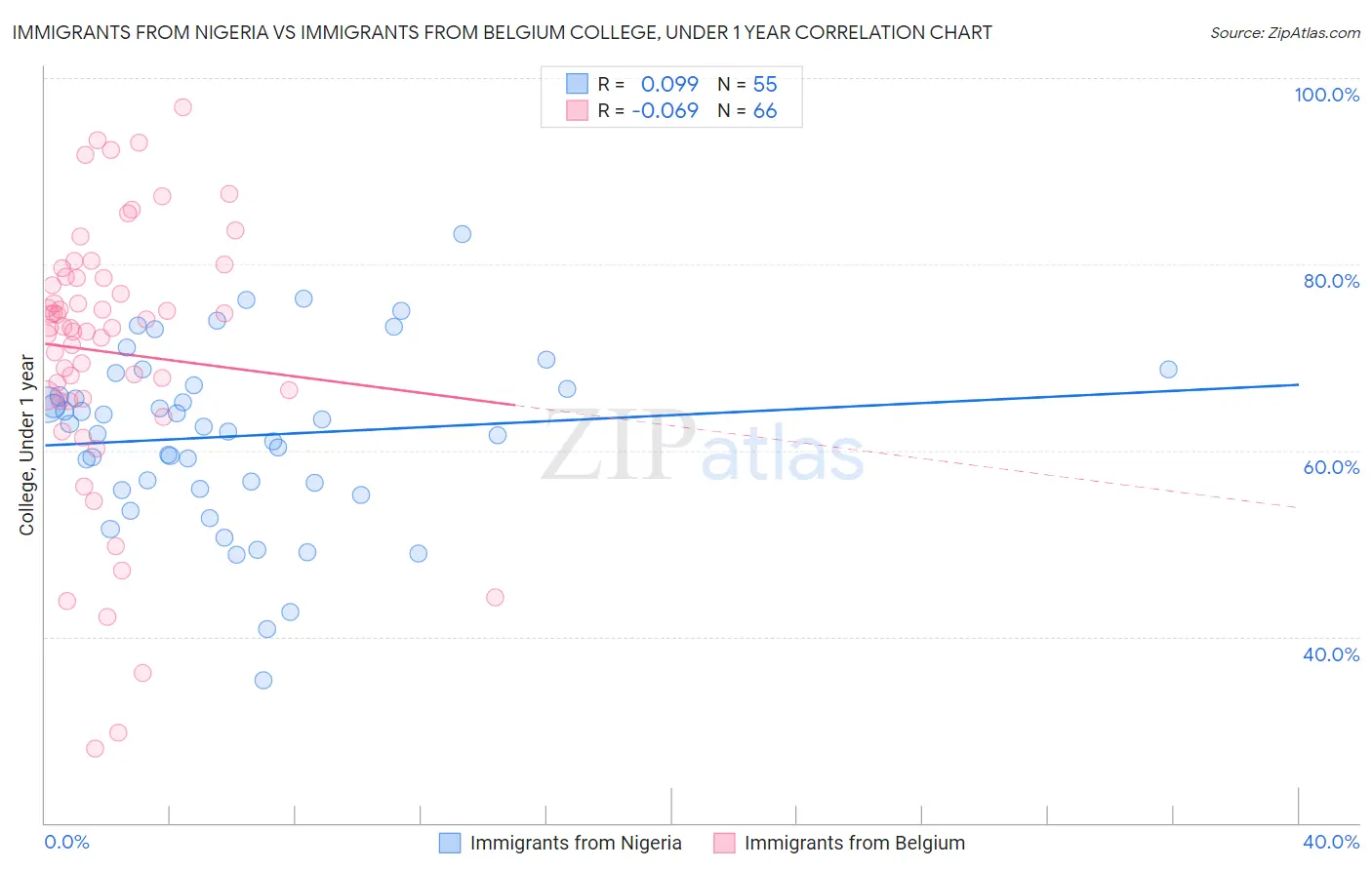 Immigrants from Nigeria vs Immigrants from Belgium College, Under 1 year