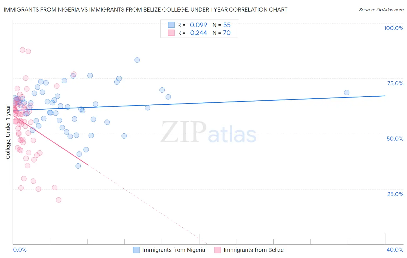 Immigrants from Nigeria vs Immigrants from Belize College, Under 1 year
