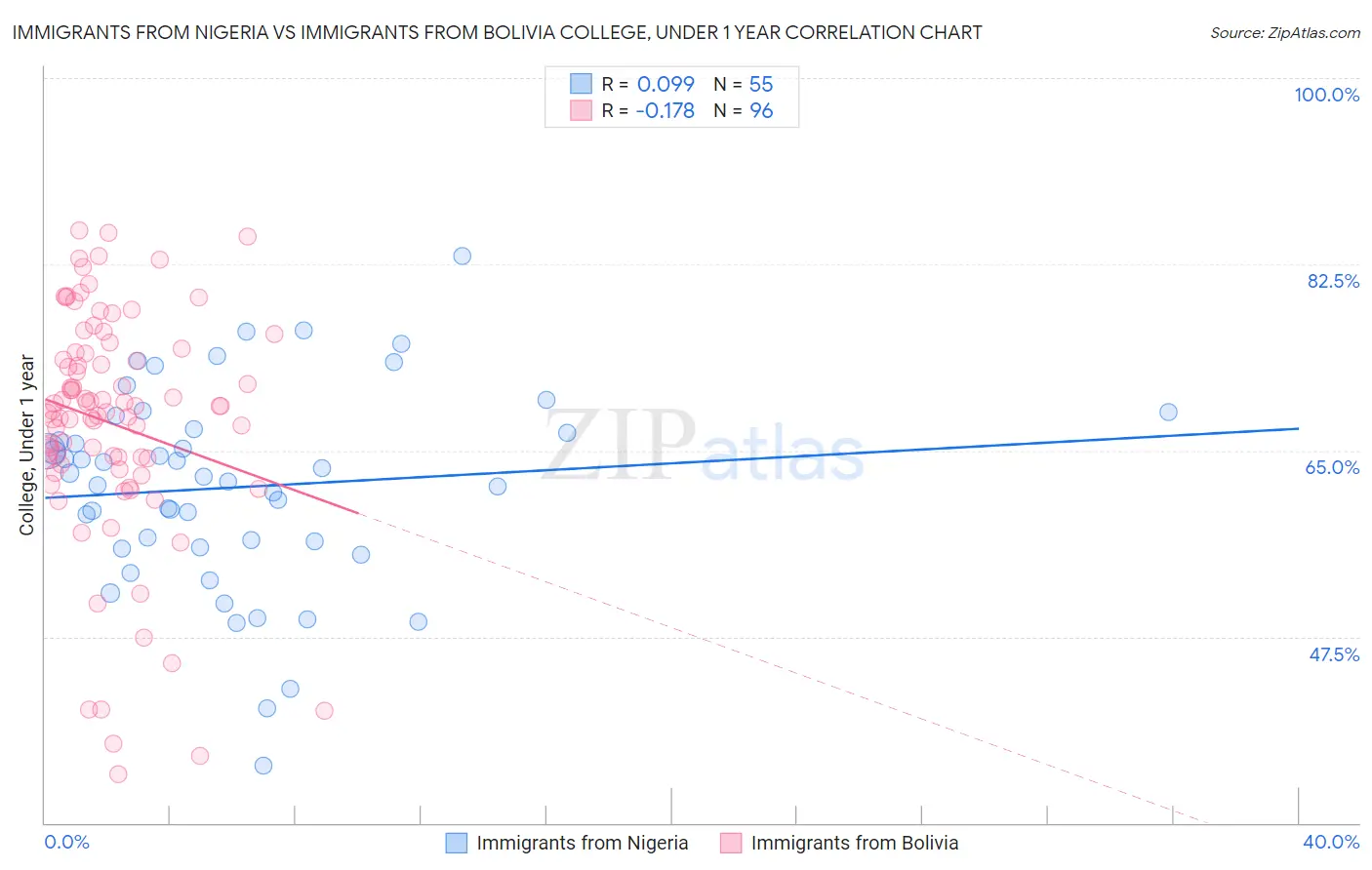 Immigrants from Nigeria vs Immigrants from Bolivia College, Under 1 year