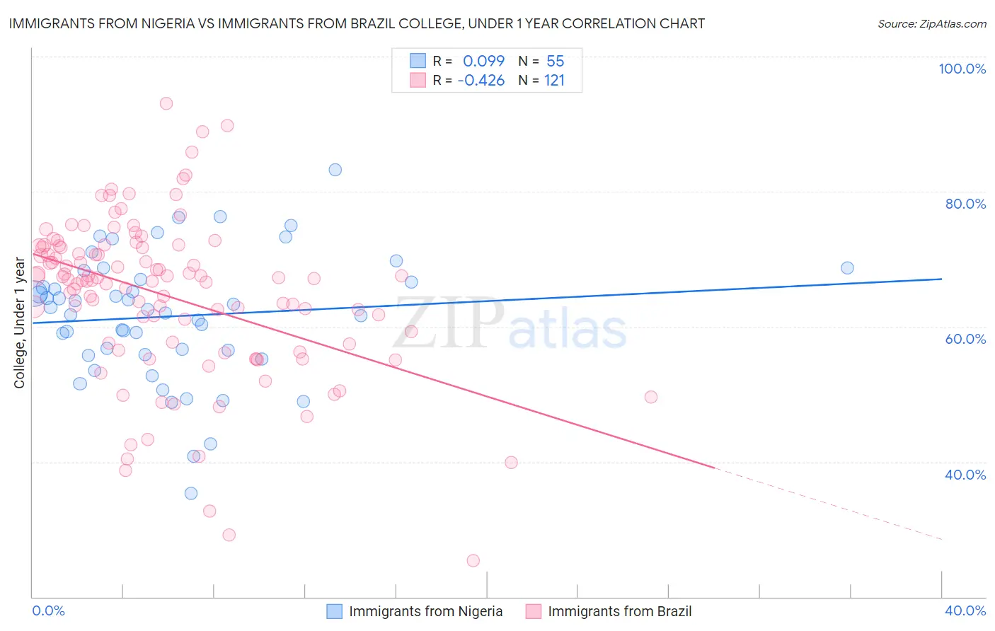 Immigrants from Nigeria vs Immigrants from Brazil College, Under 1 year
