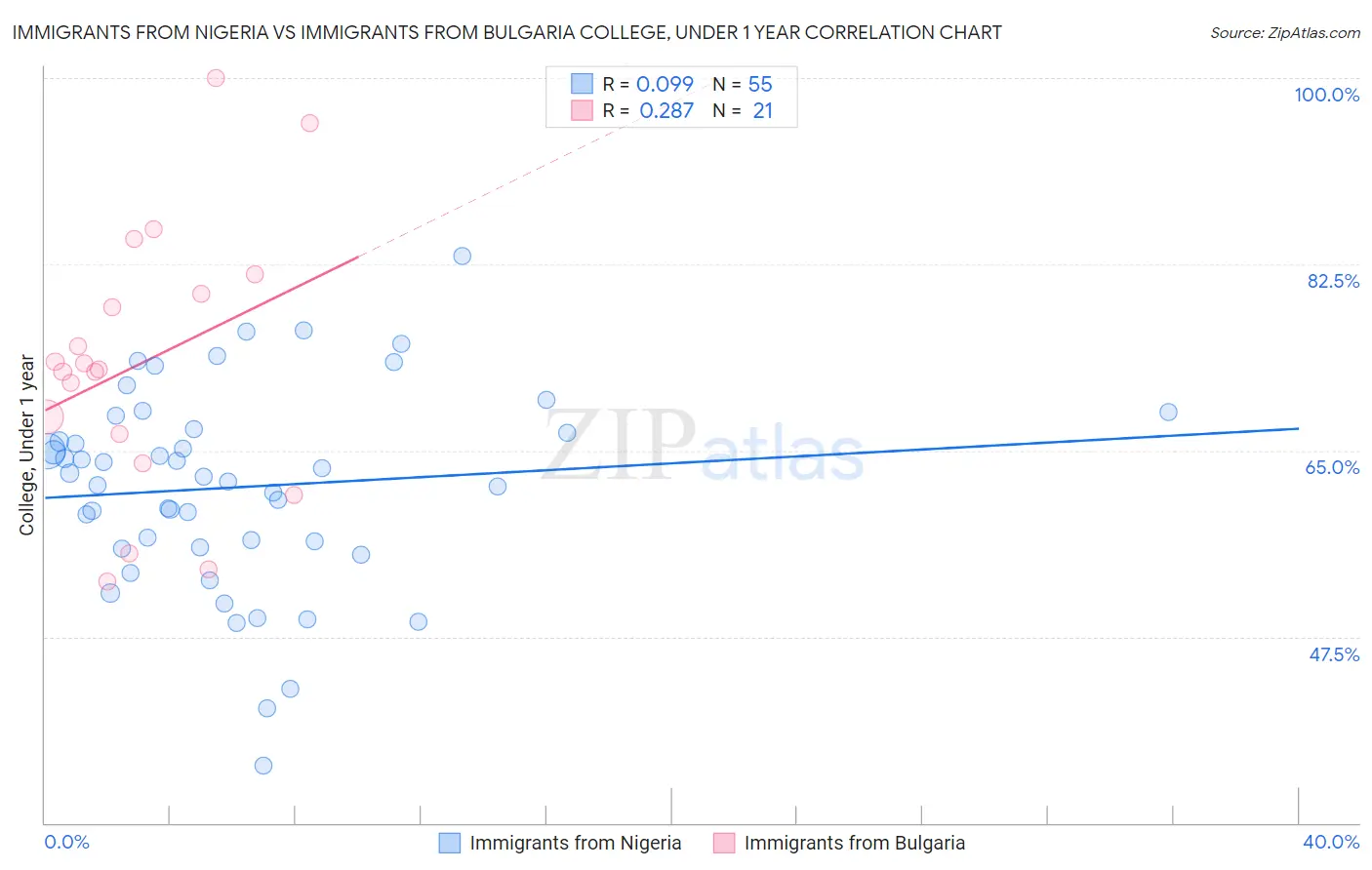 Immigrants from Nigeria vs Immigrants from Bulgaria College, Under 1 year